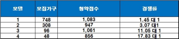 평택 고덕 아이파크 3일 청약 결과. /자료=금융결제원 아파트투유.