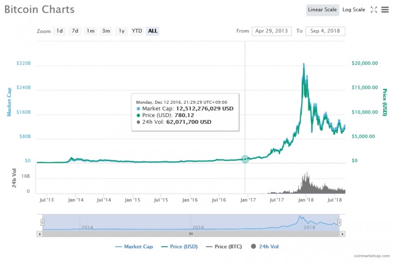 출처=코인마켓캡, 9월4일 비트코인 가격 추이