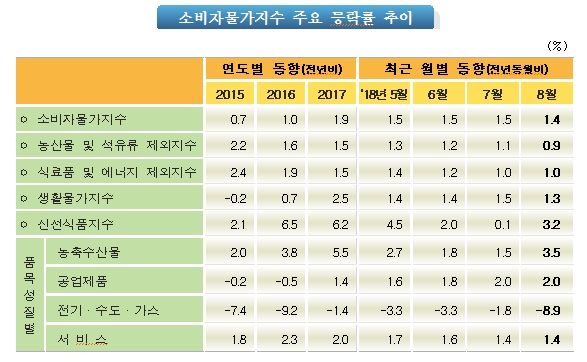자료=통계청