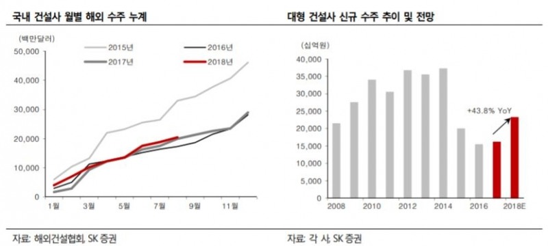 건설사 해외수주 40% 증가할 듯…대형 건설주 ‘비중확대’ - SK증권