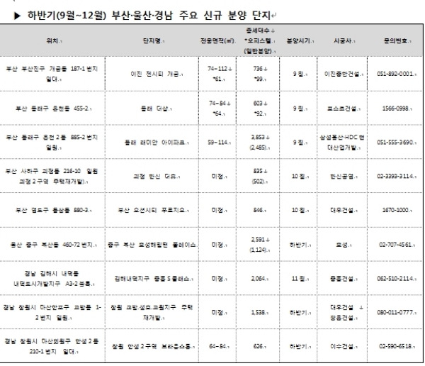 /자료=부동산 인포, 각사.