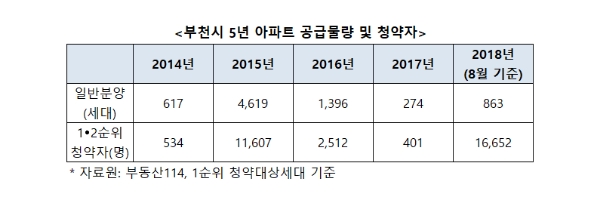 부천 부동산 시장, 1년 만에 활황세