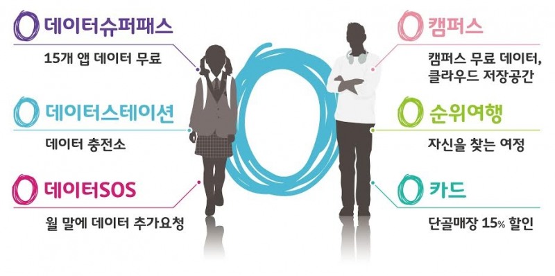 SKT, 1020세대 위한 ‘0라이프’ 혜택…무료 데이터·여행·제휴 할인