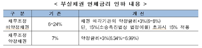 부실채권 연체금리 인하 내용. / 자룔 = 캠코