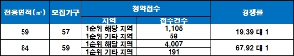 다사역 삼정그린코아 더베스트 4일 청약 결과. /자료=금융결제원 아파트투유.