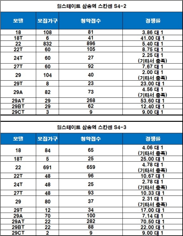 힐스테이트 삼송역 스칸센 3~4일 청약 결과. /자료=금융결제원 아파트투유.