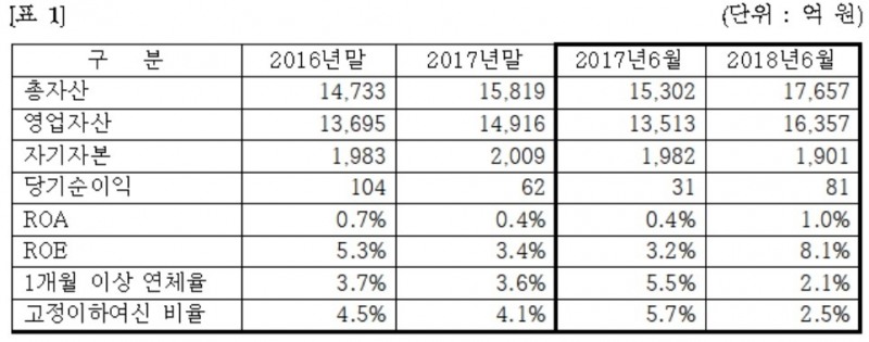 한국캐피탈, 신종자본증권 600억원 발행