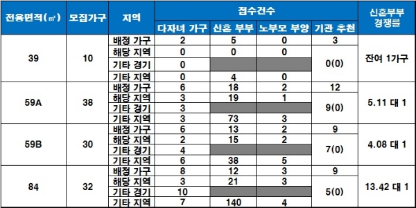 남양주 다산 해모로 특별공급 결과. /자료=금융결제원 아파트투유.