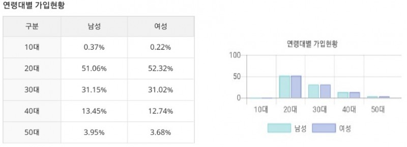 잇자유적금 연령대별 가입현황. / 자료 = Sh수협은행