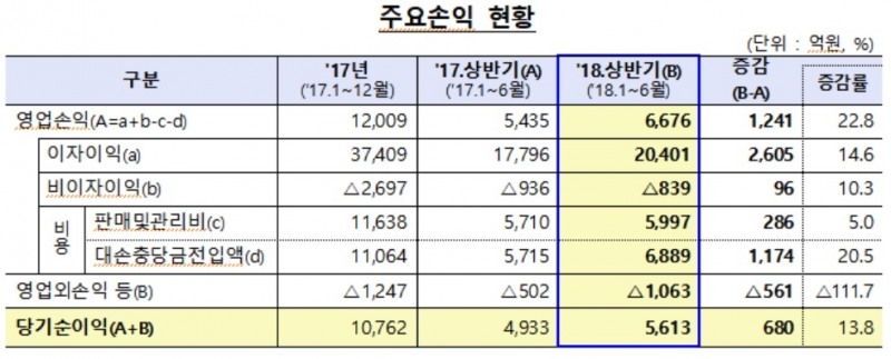 상반기 저축은행 순이익 5613억원…전년比 13.8% 증가