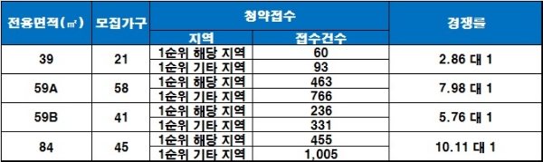남양주 다산 해모로 5일 청약 결과. /자료=금융결제원 아파트투유.