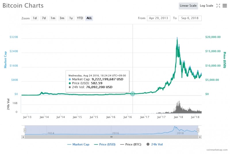 출처=코인마켓캡, 8월6일 비트코인 가격 추이