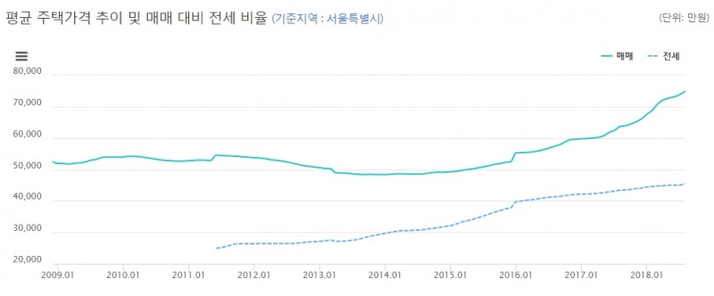 자료=KB국민은행, 서울 아파트 평균가격 추이