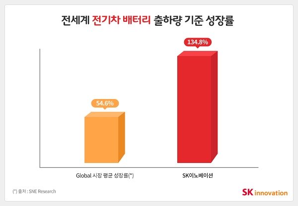 SK이노베이션 전기차 베터리 출하량 2018년 성장률.