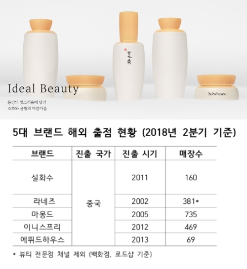 서경배 아모레퍼시픽 회장, 中 중소도시 진출 브랜드 '설화수' 낙점 이유