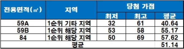 경산 진량선화지구 호반베르디움 청약 당첨 가점 현황. /자료=금융결제원 아파트투유.