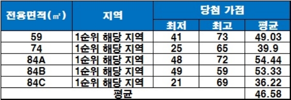 힐스테이트 연산 청약 당첨 가점 현황. /자료=금융결제원 아파트투유.
