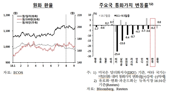 원화 환율 및 주요국 통화가치 변동률. / 자료 = 한국은행