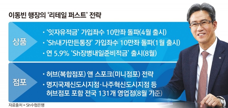 이동빈 행장, 리테일 수협 DNA 심다