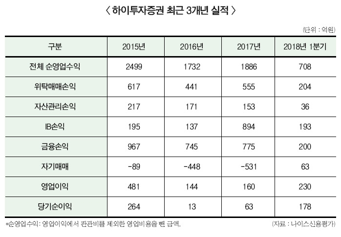 주익수 하이투자 사장, 강소증권 대표주자 굳히기