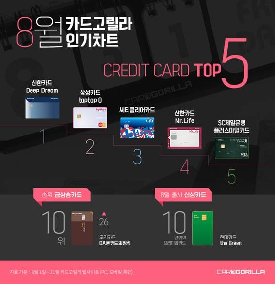 카드고릴라, 8월 인기 신용카드 신한카드 딥드림 1위