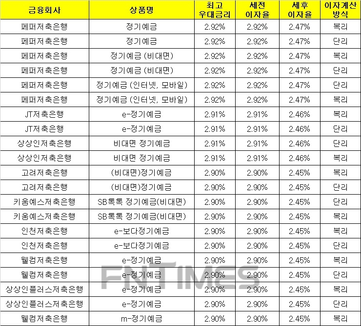 △ 자료 : 금융감독원 금융상품통합비교공시 ‘금융상품한눈에’(24개월, 1000만원 기준)