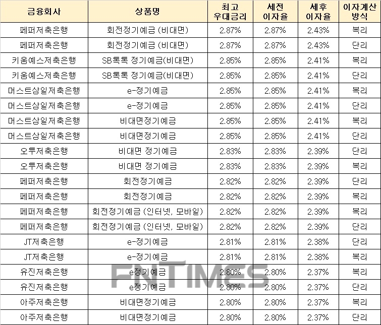 △ 자료 : 금융감독원 금융상품통합비교공시 ‘금융상품한눈에’(12개월, 1000만원 기준)
