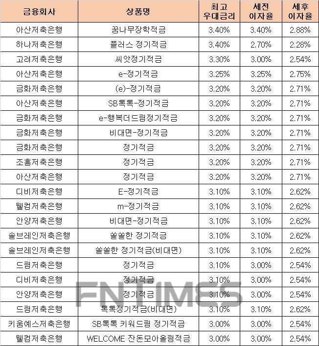 △ 자료 : 금융감독원 금융상품통합비교공시 ‘금융상품한눈에’ 저축은행 적금 24개월 월 10만원 납입시 납입 시.