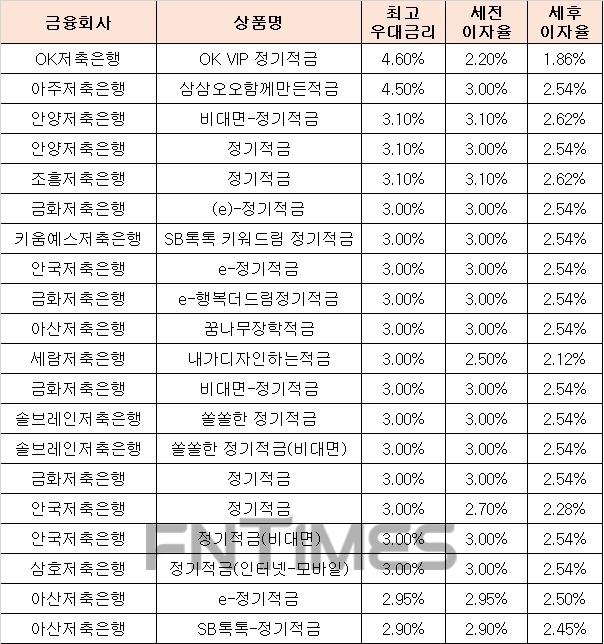 △ 자료 : 금융감독원 금융상품통합비교공시 ‘금융상품한눈에’ 저축은행 적금 적금 12개월 월 10만원 납입 시.