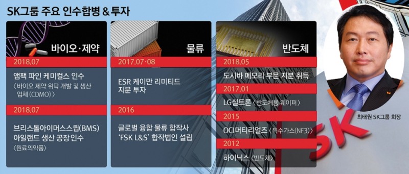최태원 SK 회장, 바이오·물류 글로벌 M&A 정조준