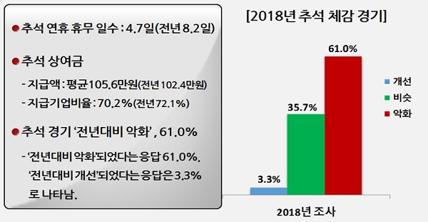 2018년 추석연휴 및 상여금 실태조사. 출처 : 경총.