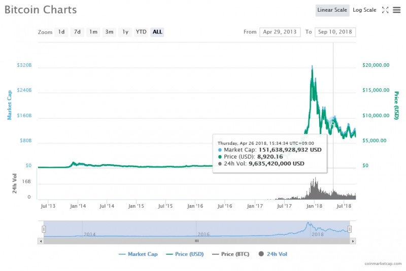 출처=코인마켓캡, 9월10일 비트코인 가격 추이