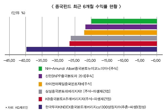 ‘무역전쟁’ 역풍 맞은 중국펀드, 바닥 찍었나