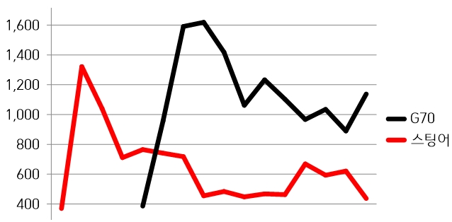 2017.5~2018.8 스팅어, G70 국내 판매량 추이. 자료 : 각사.