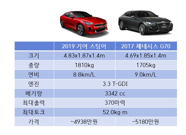 비교 모델은 가솔린 3.3 터보. 자료 : 각사.