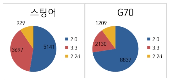 스팅어, G70의 모델 별 등록대수 현황(7월 기준). 자료 : 한국자동차산업협회.
