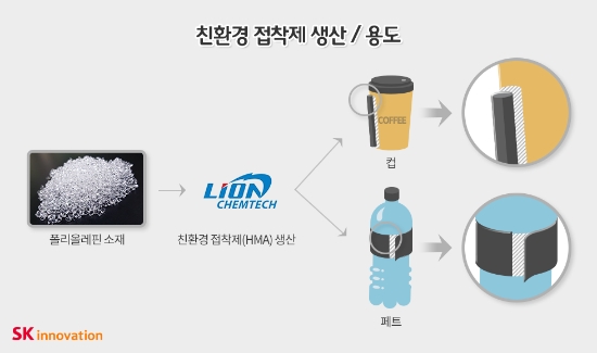 자료=SK종합화학.