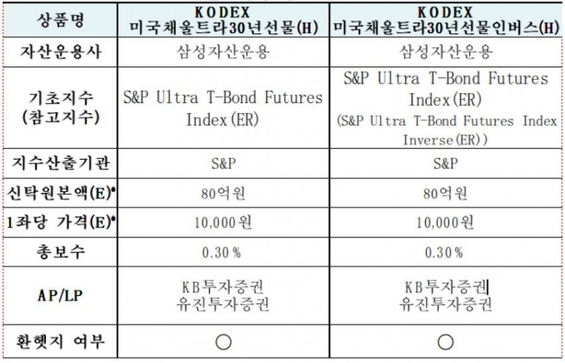 신규 상장 ETF 개요. 자료=한국거래소
