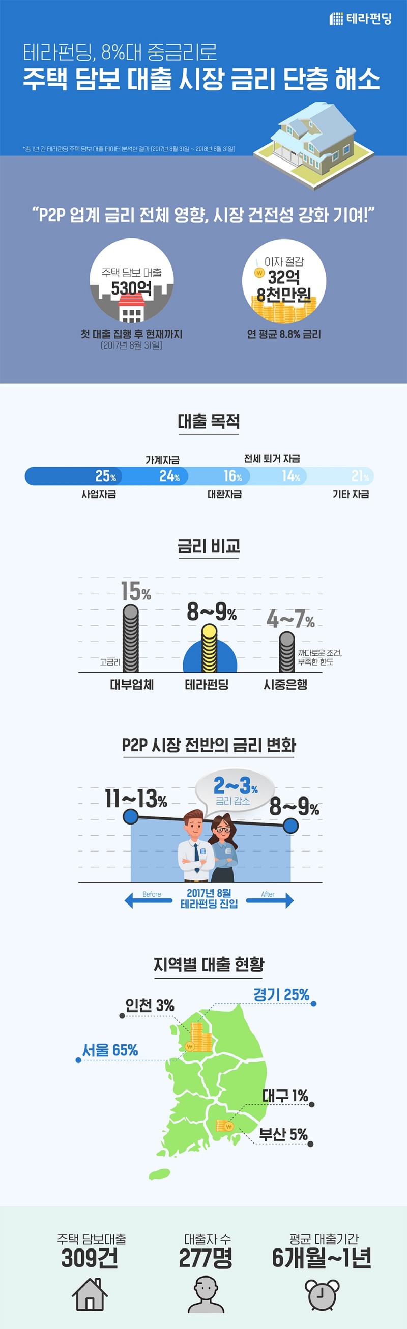 테라펀딩, 1년간 대출자 이자 32억8000만원 절감