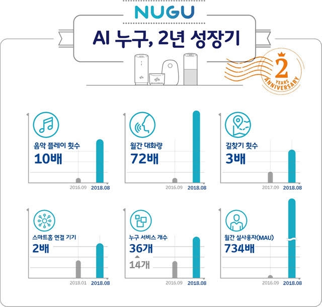 SKT ‘누구’ 출시 2년 월간사용자 400만…대화량 72배↑ 음악듣기 10배↑