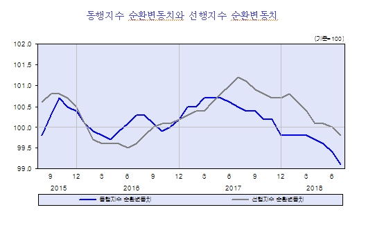 자료=동행지수와 선행지수 흐름, KDI