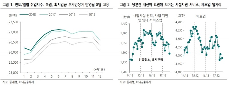 8월 고용, 예상대로 부진할 것…성장률 하향조정 불가피-하나금투