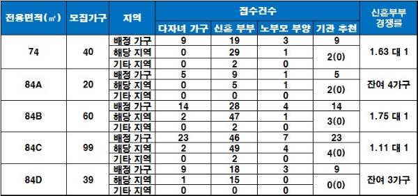 동래 더샵 아파트 신혼부부 특별공급 결과. /자료=금융결제원 아파트투유.