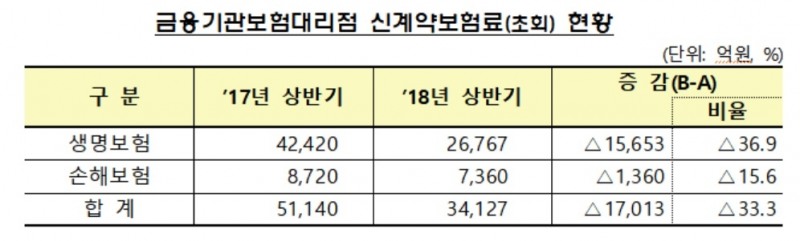 저축성보험 세제혜택 축소에 보험대리점 실적 감소