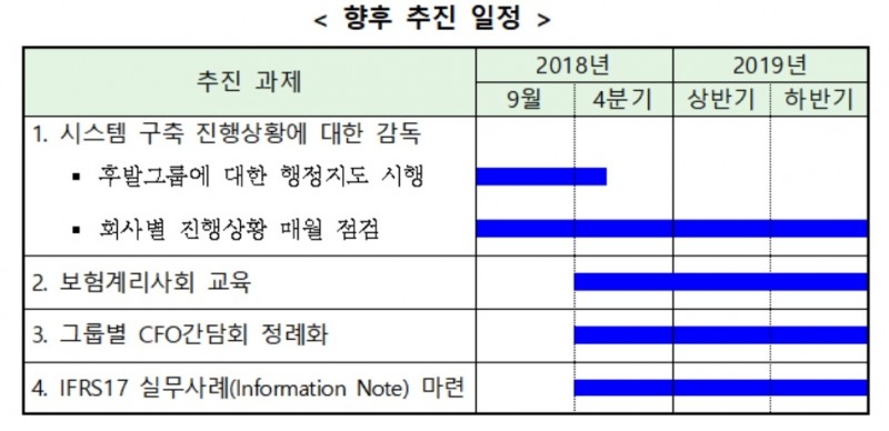 금융당국, IFRS17 결산시스템 준비현황 점검회의 개최