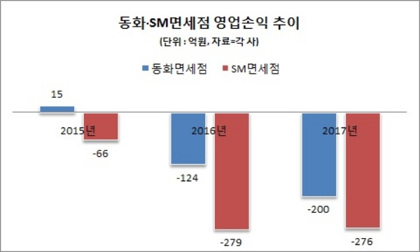 동화·SM 등 중소면세점 진퇴양난