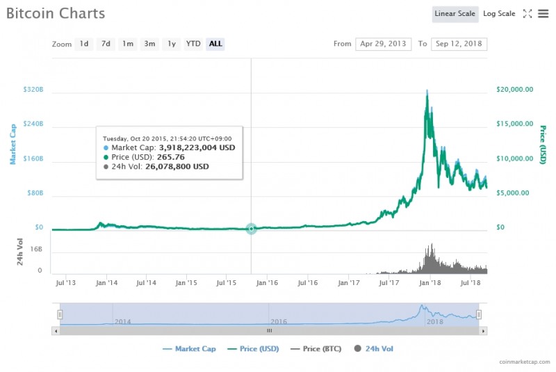 출처=코인마켓캡, 9월12일 비트코인 가격 추이