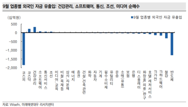 외인, 반도체 우려에 9월 1조6천억 순매도…“개별 성장 업종에 주목”