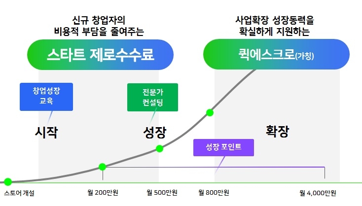 네이버, 신규 창업자 지원 나선다…“결제수수료 없애고 판매대금 선지급”