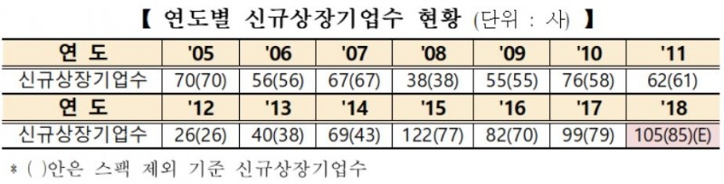 연도별 코스닥 신규상장 기업 수 현황. 자료=한국거래소